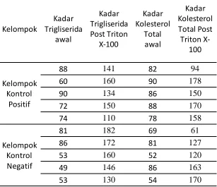 Tabel 1.Data kenaikan kadar kolesterol total dan trigliserida post 