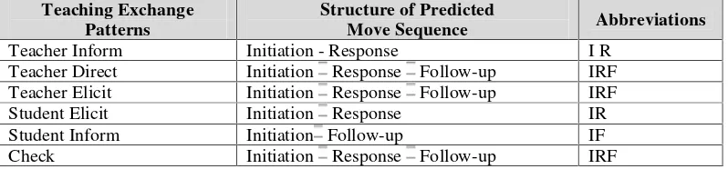 Table 2.1 Predicted Move Sequence for Teaching Exchange Patterns proposed bySinclair and Coulthard (1975)