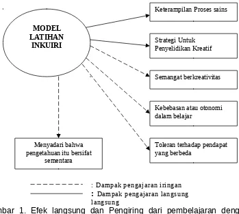 Gambar 1. Efek langsung  dan  Pengiring  dari  pembelajaran  dengan