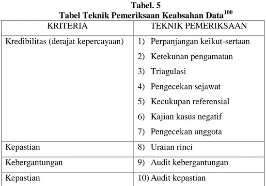 Tabel Teknik Pemeriksaan Keabsahan Data 100