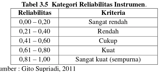 Tabel 3.5  Kategori Reliabilitas Instrumen. 
