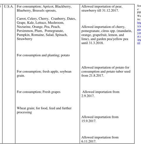 Table 1:  U.S. Commodities Approved for Import to Myanmar 