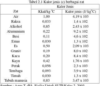 Tabel 2.1 Kalor jenis (c) berbagai zat 