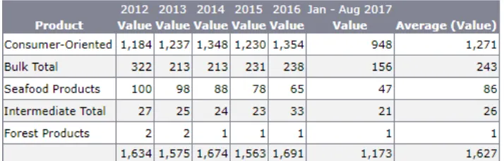 Table 6. United States Exports to Costa Rica 2016 