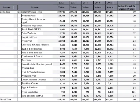 Table 8.  Costa Rica: Consumer oriented products by category: 