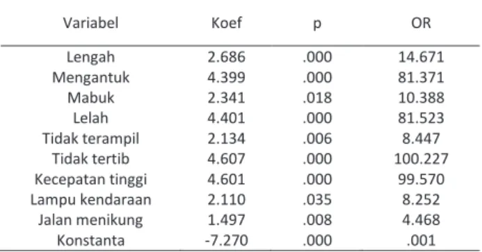 Tabel 5.6  Hasil Analisis Multivariat Regresi Logistik 