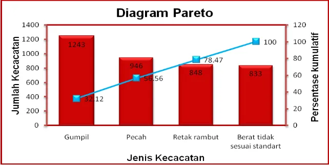 Gambar 4.4 Diagram Pareto Genteng Beton 