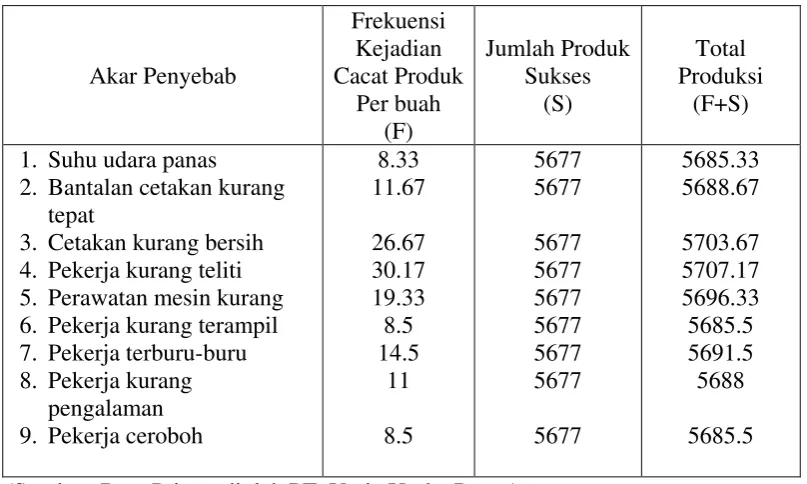 Tabel 4.17 Jenis dan Jumlah Akar Penyebab Kecacatan Beton Pave 