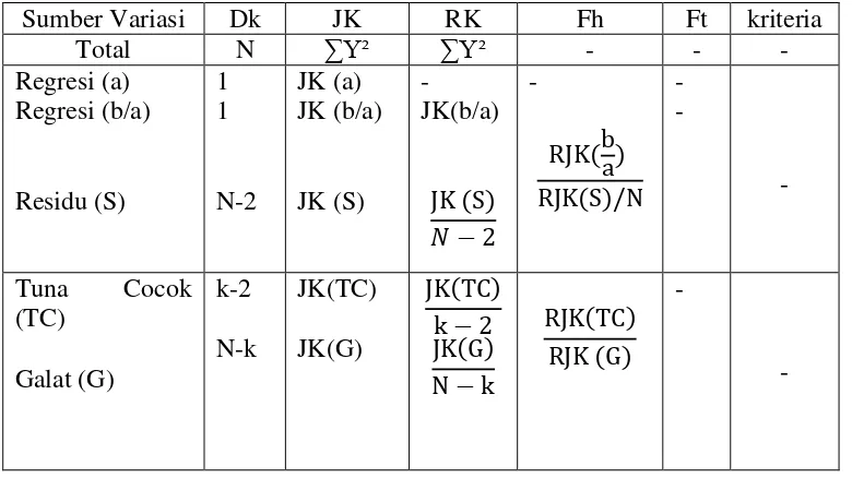 Tabel 5. Uji keberartian persamaan Regresi dan Kelinearan 