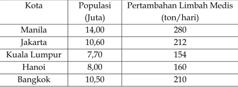 Tabel 2. Estimasi Peningkatan Jumlah Limbah Medis di Beberapa Ibu Kota Negara di Dunia  (Prihartanto, 2020)