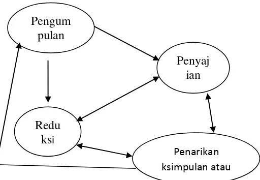 Gambar 2. Komponen-Komponen analisis data model interaksi 