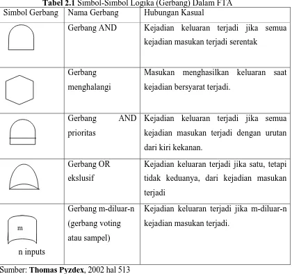 Tabel 2.1 Simbol-Simbol Logika (Gerbang) Dalam FTA Simbol Gerbang Nama Gerbang Hubungan Kasual 