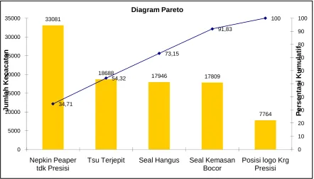 Gambar 4.3 Diagram Pareto 