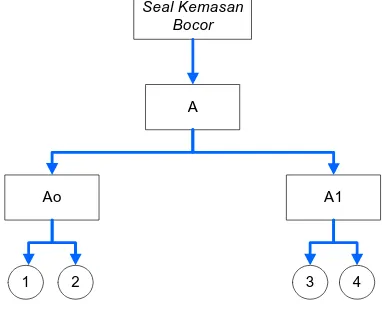Gambar 4.9 Diagram Pohon Kesalahan Bentuk Seal Kemasan Bocor 