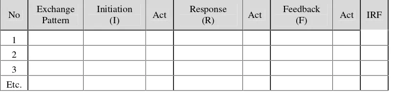 Table 3.1 Data Recorded from the Lesson Analyzed using Sinclair and