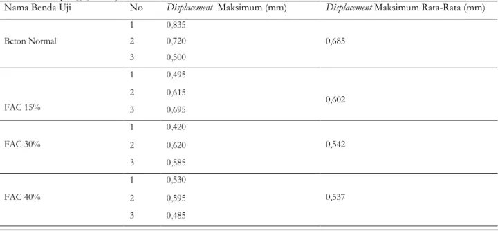 Tabel 8 Hasil pengujian displacement maksimum 