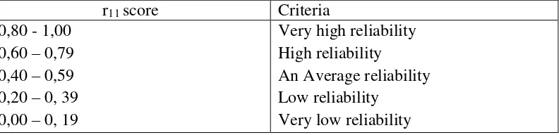 Table 3.1 Criteria of Reliability 