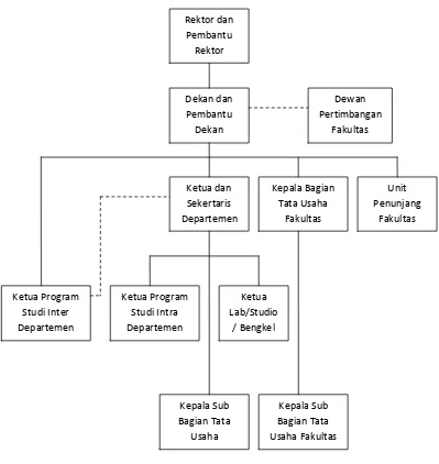Gambar 2.1. Struktur Organisasi FE-USU 