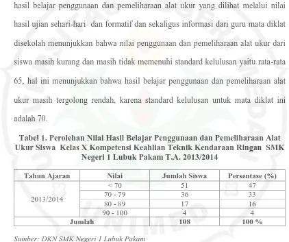 Tabel 1. Perolehan Nilai Hasil Belajar Penggunaan dan Pemeliharaan Alat Ukur Siswa  Kelas X Kompetensi Keahlian Teknik Kendaraan Ringan  SMK 