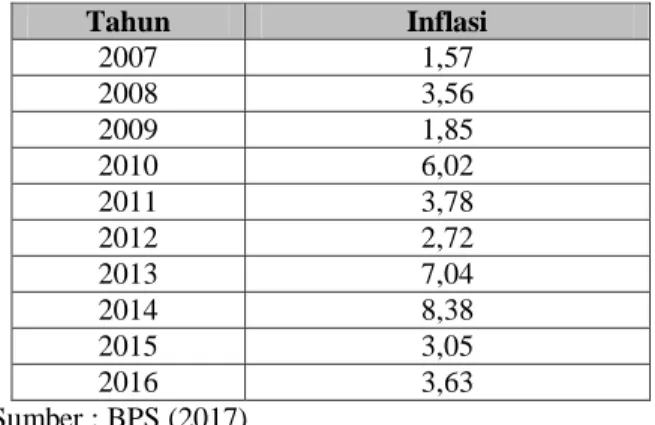 Tabel 3.   Inflasi di Kota Palembang Tahun 2007-2016 