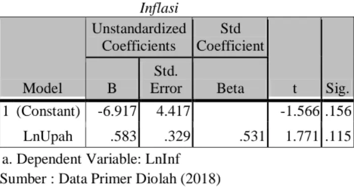 Tabel 5.  Analisis Uji t Pengaruh Upah Terhadap                                       Inflasi  Model  Unstandardized Coefficients  Std  Coefficient  t  Sig