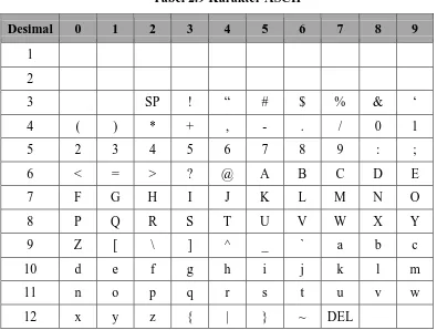 Tabel 2.9 Karakter ASCII 