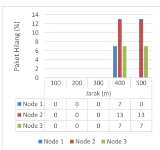 Gambar 12 Grafik Paket Loss single node 