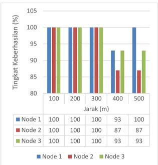 Gambar 14 Grafik Successful Rate single node 
