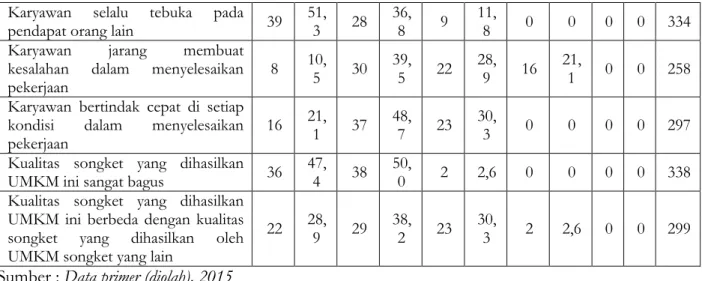 Tabel 5. Deskripsi Data Hasil Penelitian  Konstruk  Kasus  Range  Min  Max  Sum  Mean  Std 