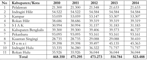 Tabel 1. Data Perkembangan Usaha Mikro Kecil dan Menengah   di Provinsi Riau Tahun 2010  – 2014 