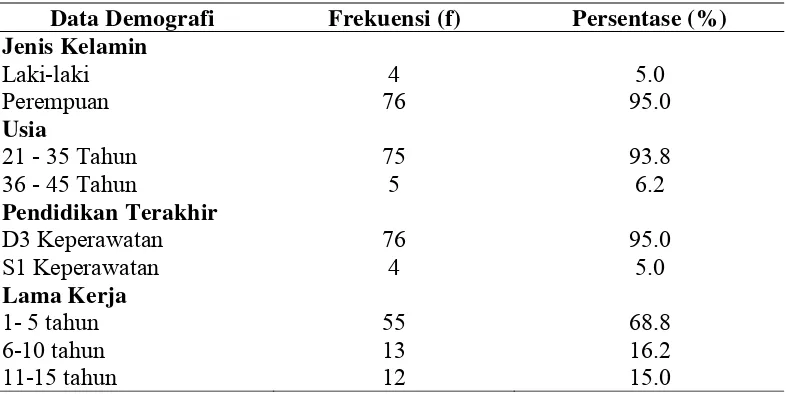 Tabel 5.1 Distribusi Frekuensi dan Persentase Data Demografi Perawat di Rumah Sakit 