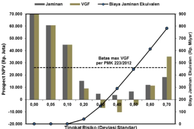 Gambar 5 menyajikan prospek V(NPV) untuk berbagai  VGF  mulai  dari  Rp100  milyar  sampai  Rp120  milyar  dengan  interval  Rp2  milyar