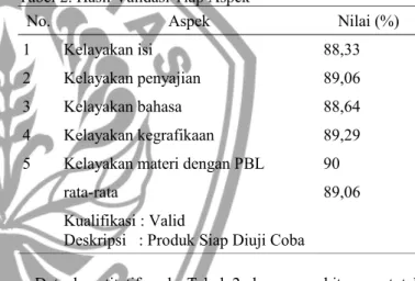 Gambar 1. Hasil Validasi Tiap Aspek