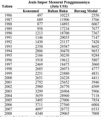 Tabel 1.1. Jenis Impor Menurut Penggunaannya di Indonesia Tahun 1986-2008 
