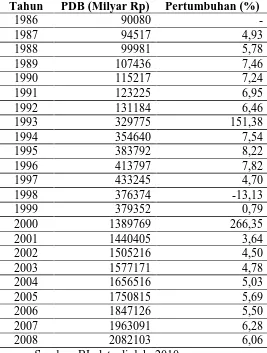 Tabel 4.1. Perkembangan PDB Tahun 1986 Sampai Tahun 2008  