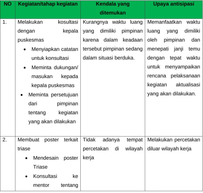 Tabel 3.1 Kendala dan Antisipasi 