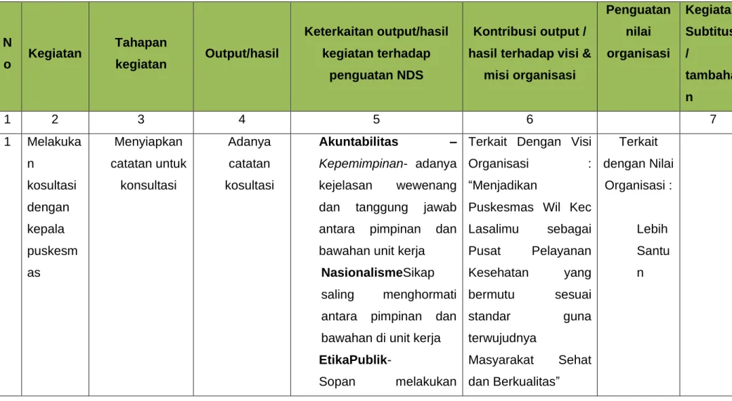 Tabel 3.2 Hasil Aktualisasi 