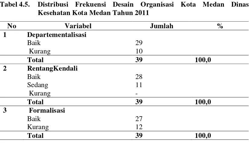 Tabel 4.5.  Distribusi Frekuensi Desain Organisasi Kota Medan Dinas 