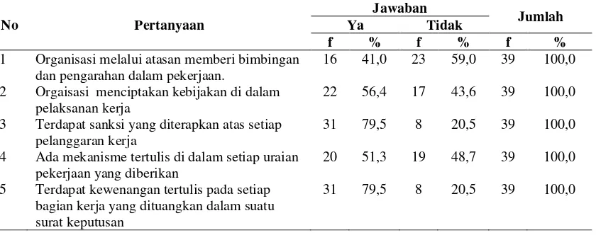 Tabel 4.7.  Distribusi Jawaban tentang Formalisasi Surveilance Dinas Kesehatan 