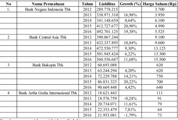 Tabel 1.1 Perkembangan Liabilitas dan Harga Saham  Beberapa Bank Go Public di Indonesia 