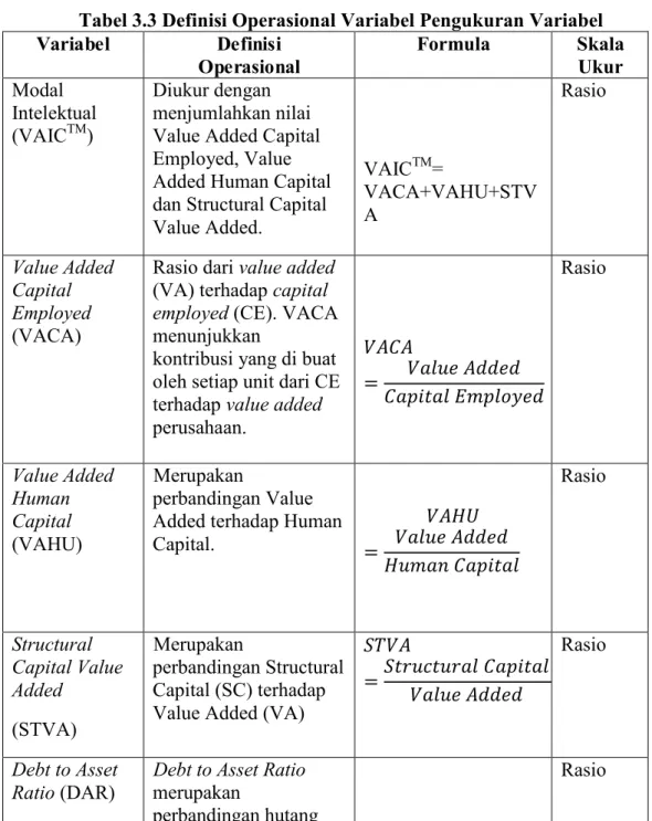 Tabel 3.3 Definisi Operasional Variabel Pengukuran Variabel  Variabel  Definisi  Operasional  Formula  Skala Ukur  Modal  Intelektual  (VAIC TM )  Diukur dengan  menjumlahkan nilai  Value Added Capital  Employed, Value  Added Human Capital  dan Structural 