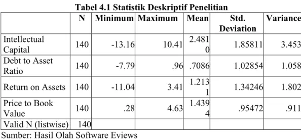 Tabel 4.1 Statistik Deskriptif Penelitian  N  Minimum Maximum  Mean Std. 