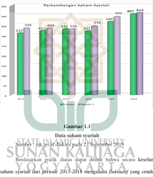 Gambar 1.1  Data saham syariah 