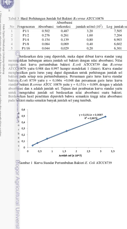 Tabel 3  Hasil Perhitungan Jumlah Sel Bakteri B.cereus ATCC10876 