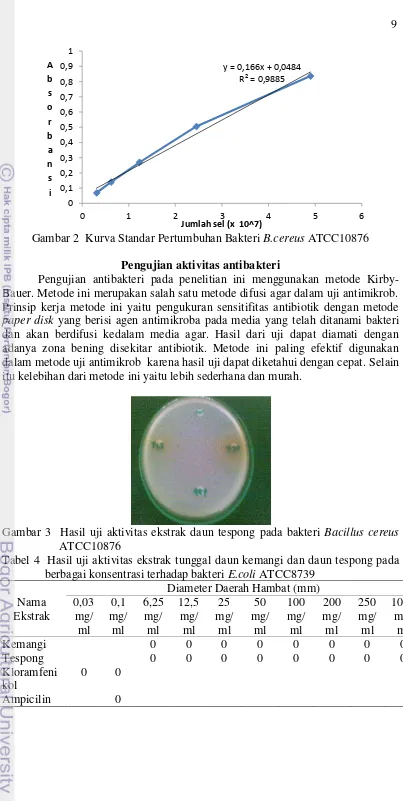 Gambar 2  Kurva Standar Pertumbuhan Bakteri B.cereus ATCC10876 
