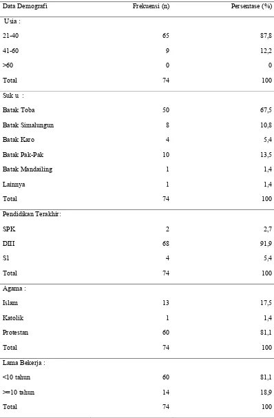 Tabel 5.1 Distribusi Frekuensi Karakteristik Responden di RSUD Sidikalang (N=74) 