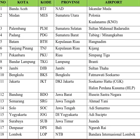 Tabel 3  Daftar Kode-Kode Kota di Indonesia 