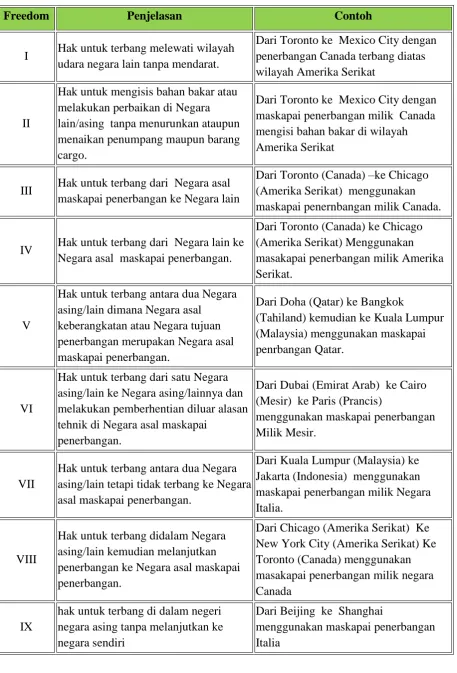 Tabel 5.  Freedom of Air 