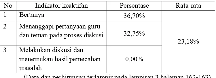Tabel 3. Tingkat Kesiapan Siswa Sebelum Tindakan Dilakukan 