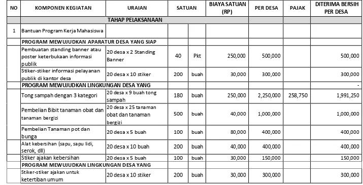 Tabel 3.1 Anggaran Biaya Program Pokok KKN-RM 
